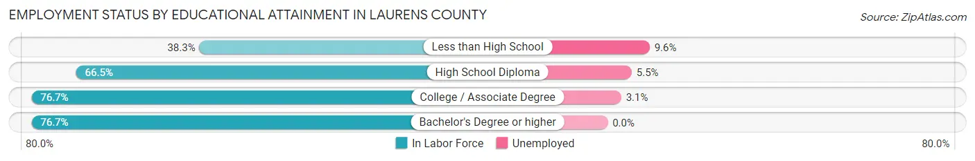 Employment Status by Educational Attainment in Laurens County