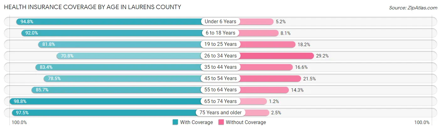 Health Insurance Coverage by Age in Laurens County