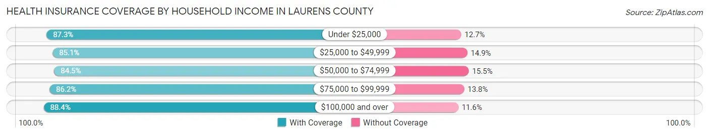 Health Insurance Coverage by Household Income in Laurens County