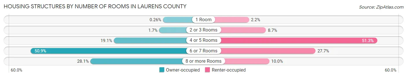Housing Structures by Number of Rooms in Laurens County