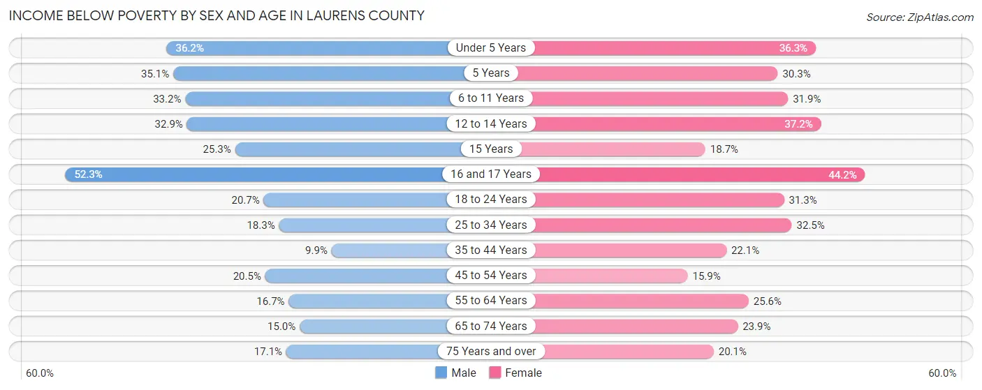 Income Below Poverty by Sex and Age in Laurens County