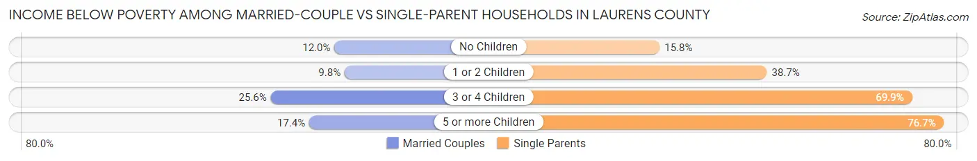 Income Below Poverty Among Married-Couple vs Single-Parent Households in Laurens County