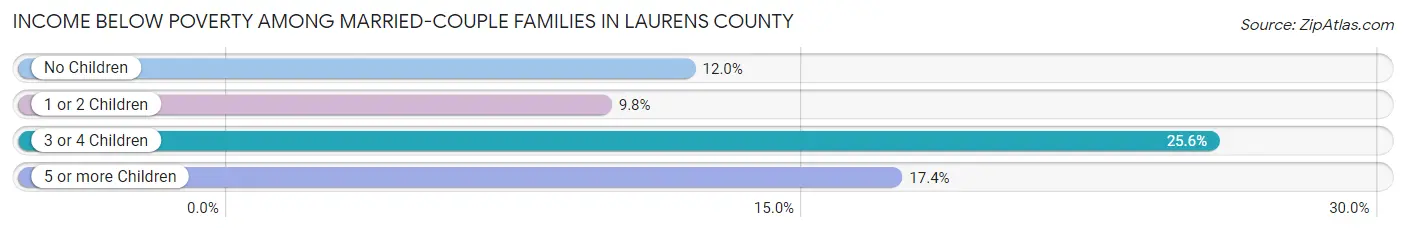 Income Below Poverty Among Married-Couple Families in Laurens County