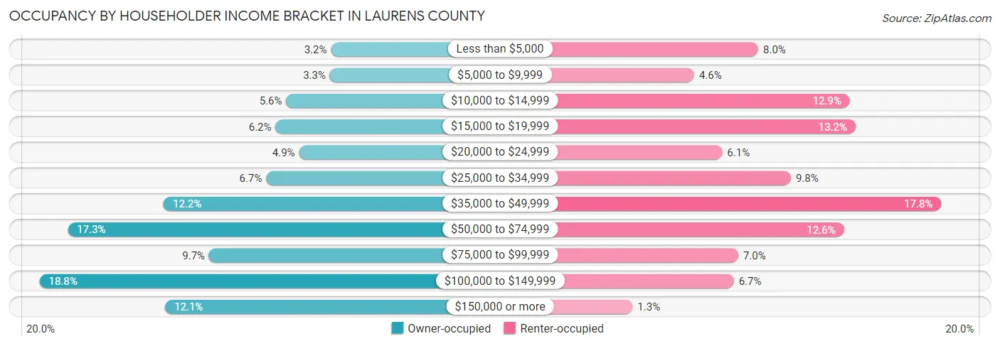 Occupancy by Householder Income Bracket in Laurens County