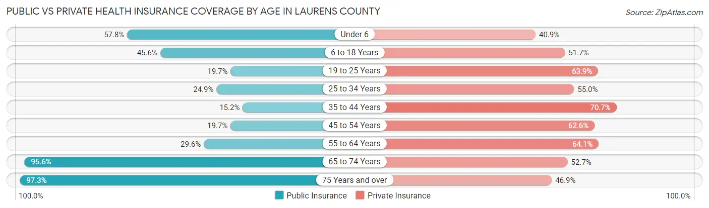 Public vs Private Health Insurance Coverage by Age in Laurens County
