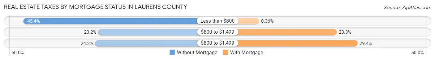 Real Estate Taxes by Mortgage Status in Laurens County
