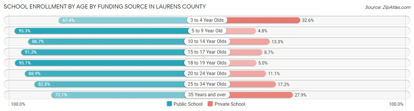 School Enrollment by Age by Funding Source in Laurens County