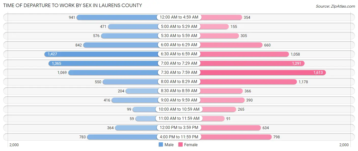 Time of Departure to Work by Sex in Laurens County