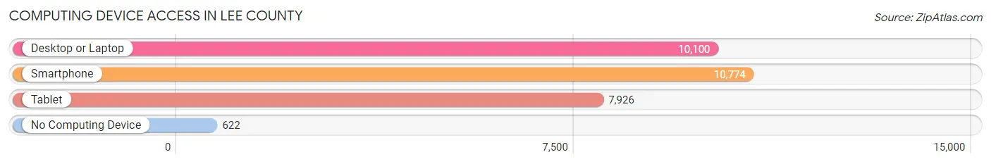 Computing Device Access in Lee County