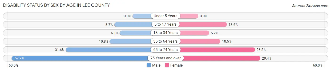 Disability Status by Sex by Age in Lee County