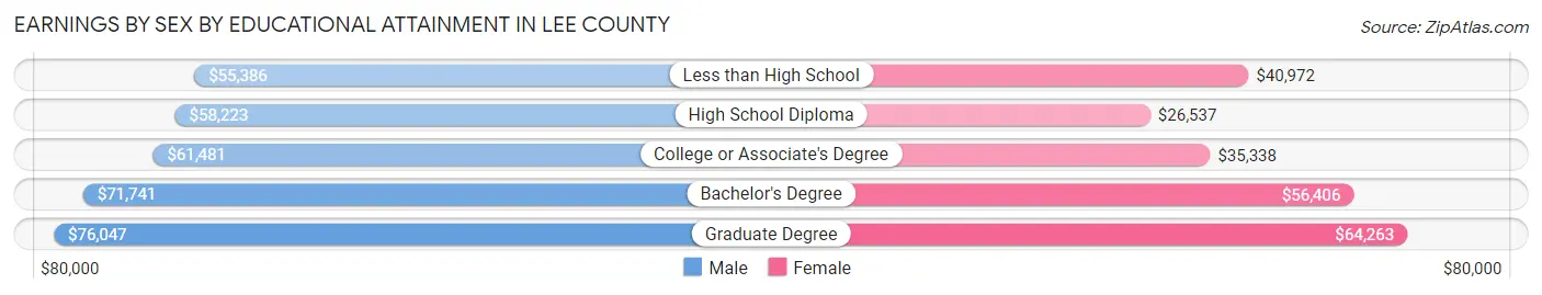Earnings by Sex by Educational Attainment in Lee County