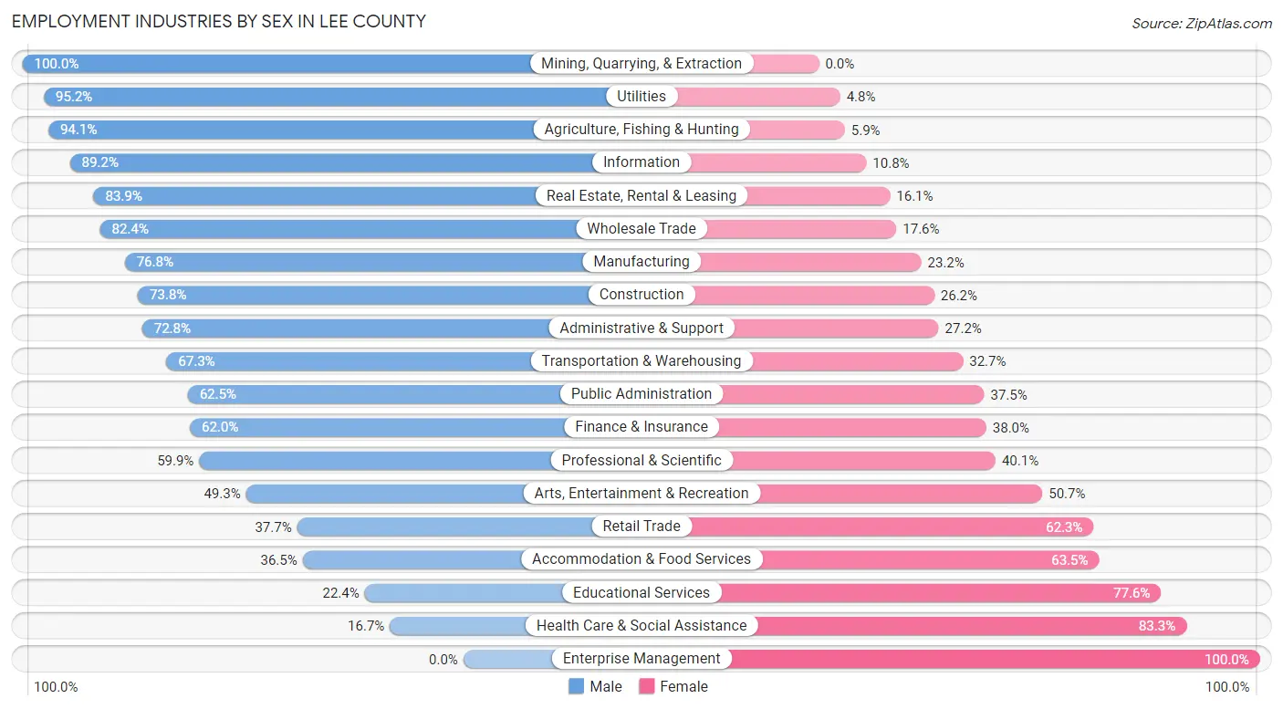 Employment Industries by Sex in Lee County