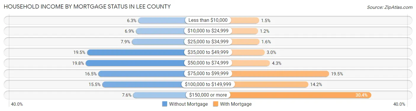 Household Income by Mortgage Status in Lee County