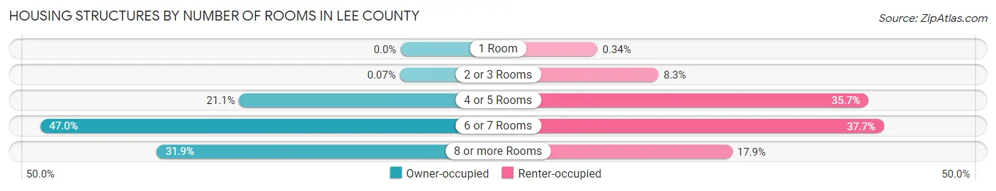 Housing Structures by Number of Rooms in Lee County