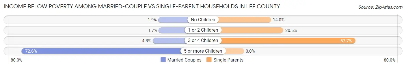 Income Below Poverty Among Married-Couple vs Single-Parent Households in Lee County