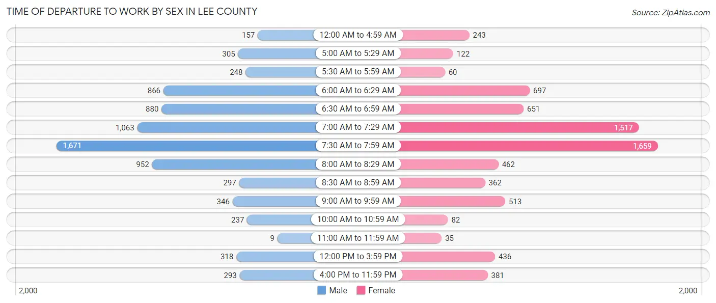 Time of Departure to Work by Sex in Lee County