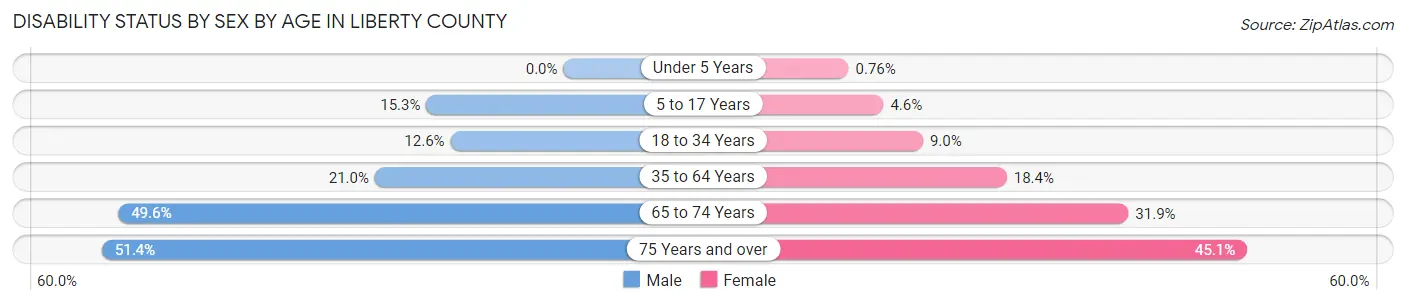 Disability Status by Sex by Age in Liberty County