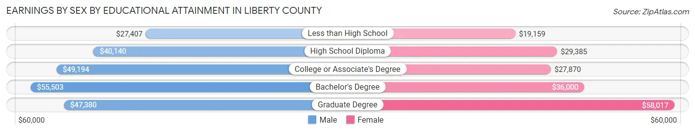 Earnings by Sex by Educational Attainment in Liberty County