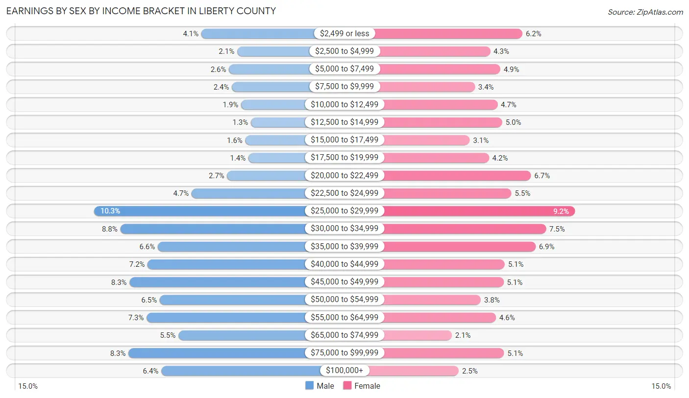 Earnings by Sex by Income Bracket in Liberty County