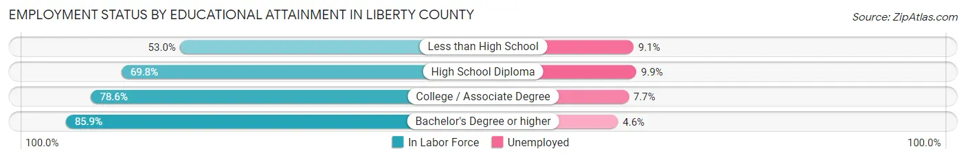 Employment Status by Educational Attainment in Liberty County