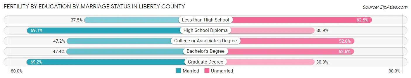 Female Fertility by Education by Marriage Status in Liberty County