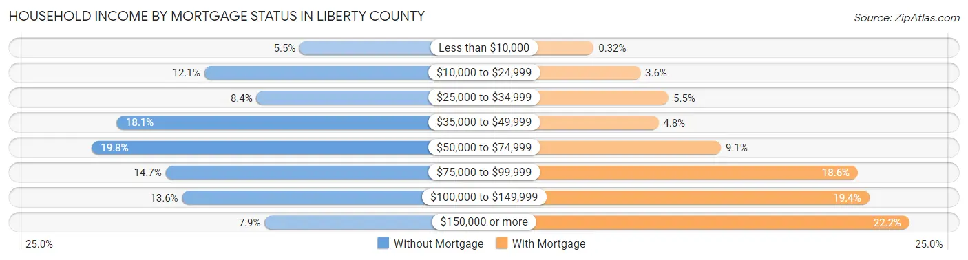 Household Income by Mortgage Status in Liberty County