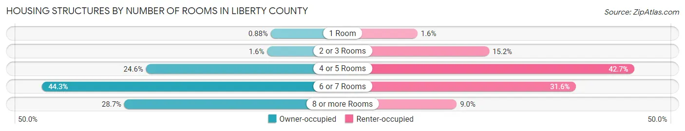 Housing Structures by Number of Rooms in Liberty County