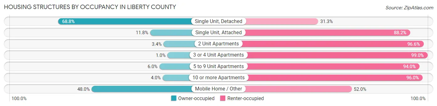 Housing Structures by Occupancy in Liberty County
