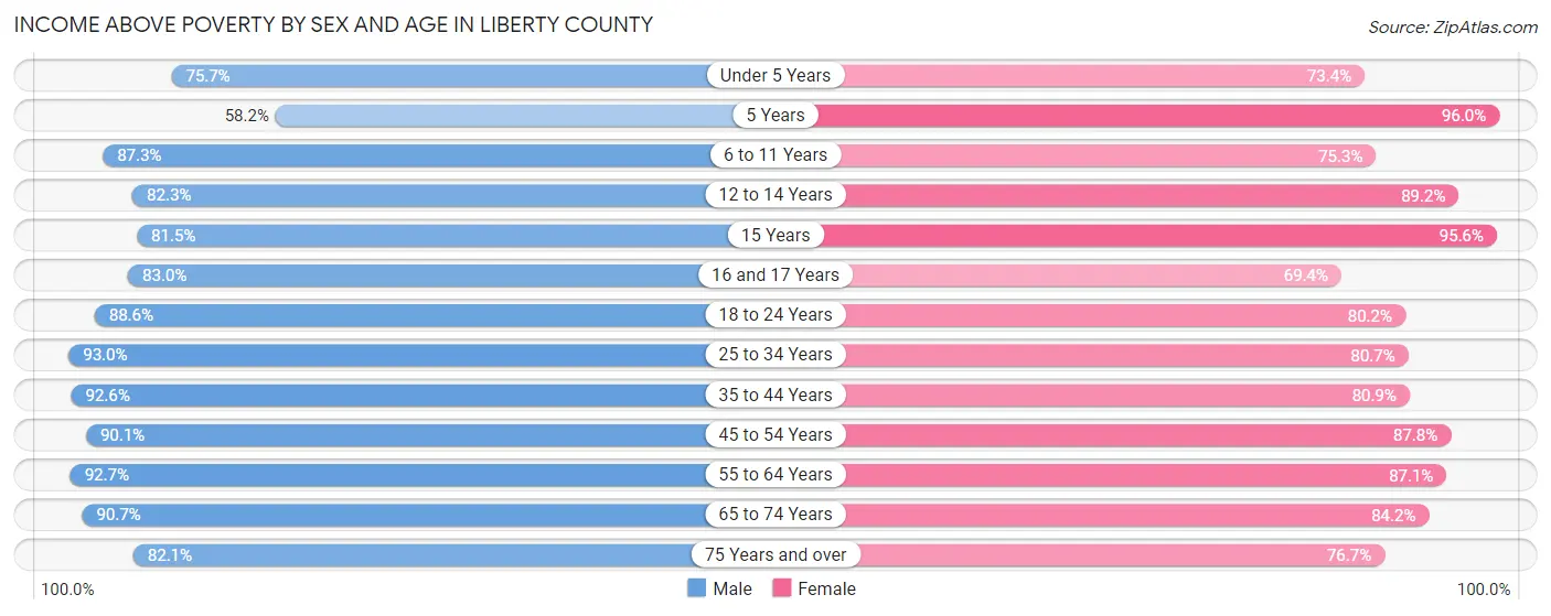 Income Above Poverty by Sex and Age in Liberty County