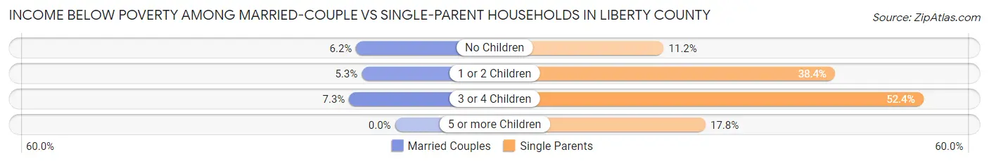 Income Below Poverty Among Married-Couple vs Single-Parent Households in Liberty County