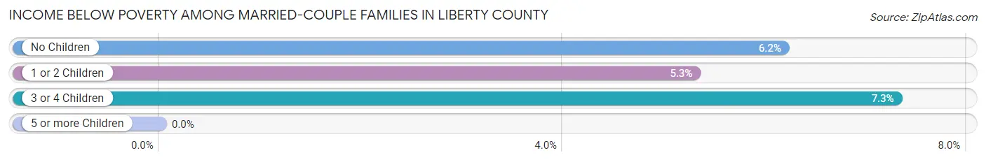 Income Below Poverty Among Married-Couple Families in Liberty County