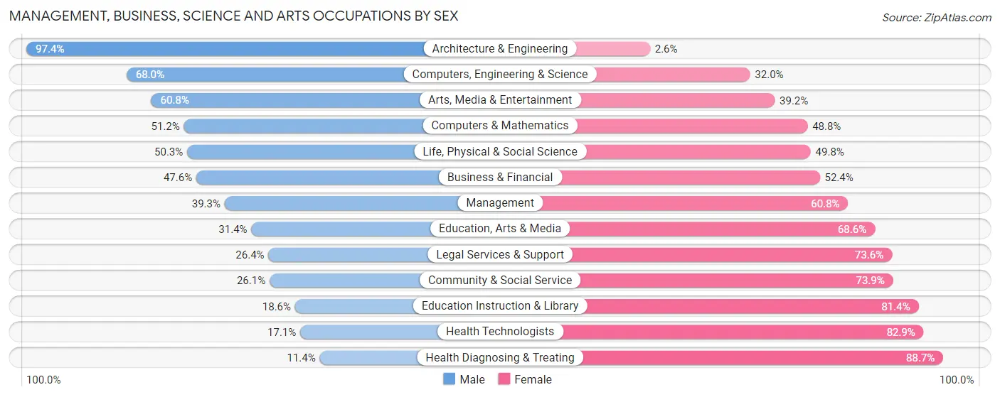 Management, Business, Science and Arts Occupations by Sex in Liberty County