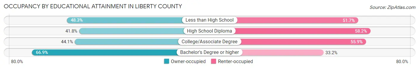 Occupancy by Educational Attainment in Liberty County