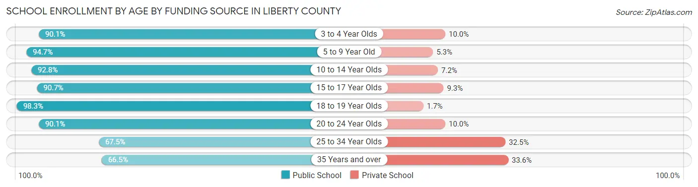 School Enrollment by Age by Funding Source in Liberty County