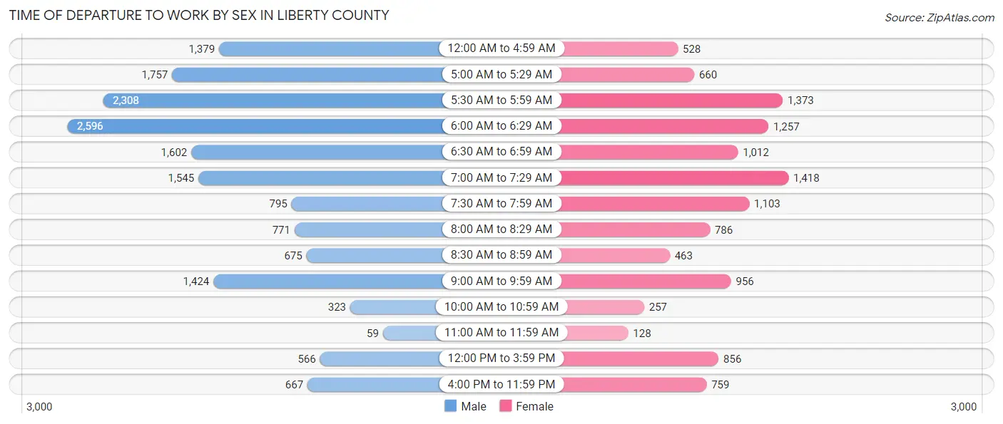 Time of Departure to Work by Sex in Liberty County