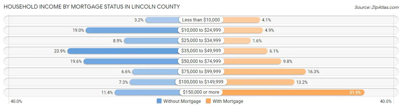 Household Income by Mortgage Status in Lincoln County