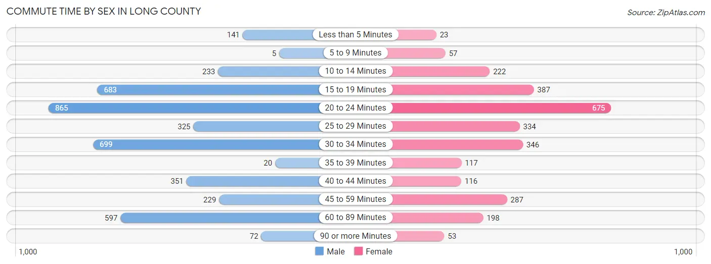 Commute Time by Sex in Long County