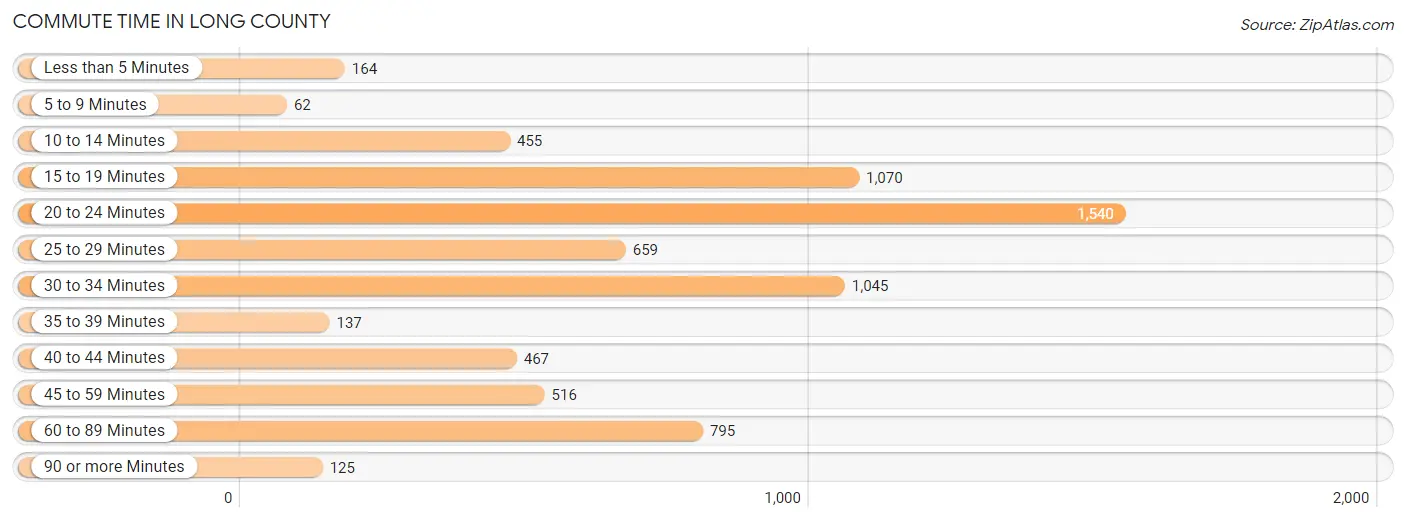 Commute Time in Long County