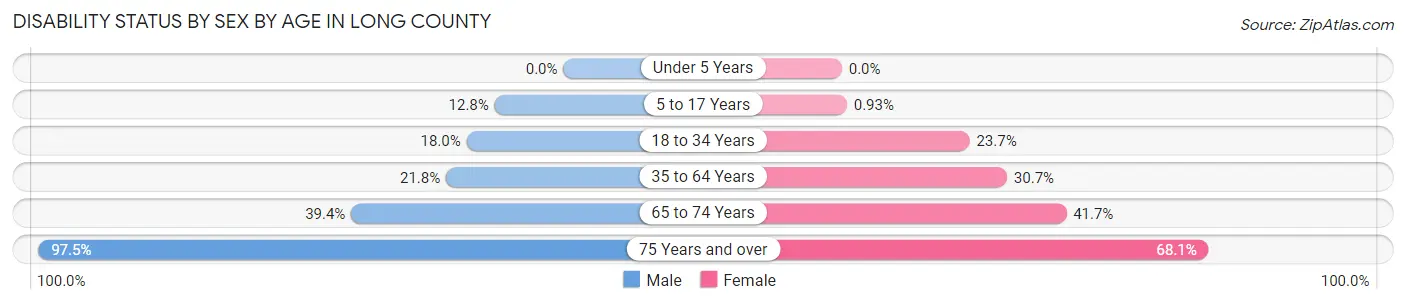 Disability Status by Sex by Age in Long County