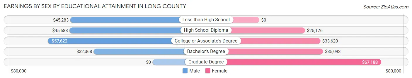 Earnings by Sex by Educational Attainment in Long County