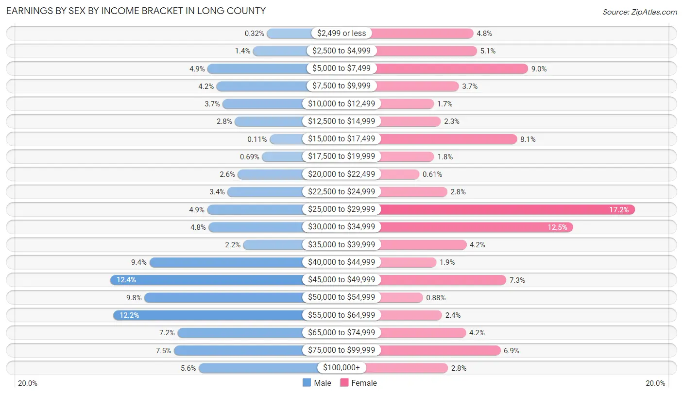 Earnings by Sex by Income Bracket in Long County