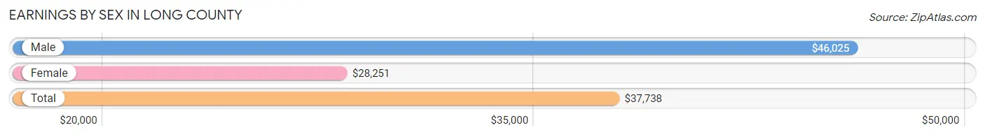 Earnings by Sex in Long County
