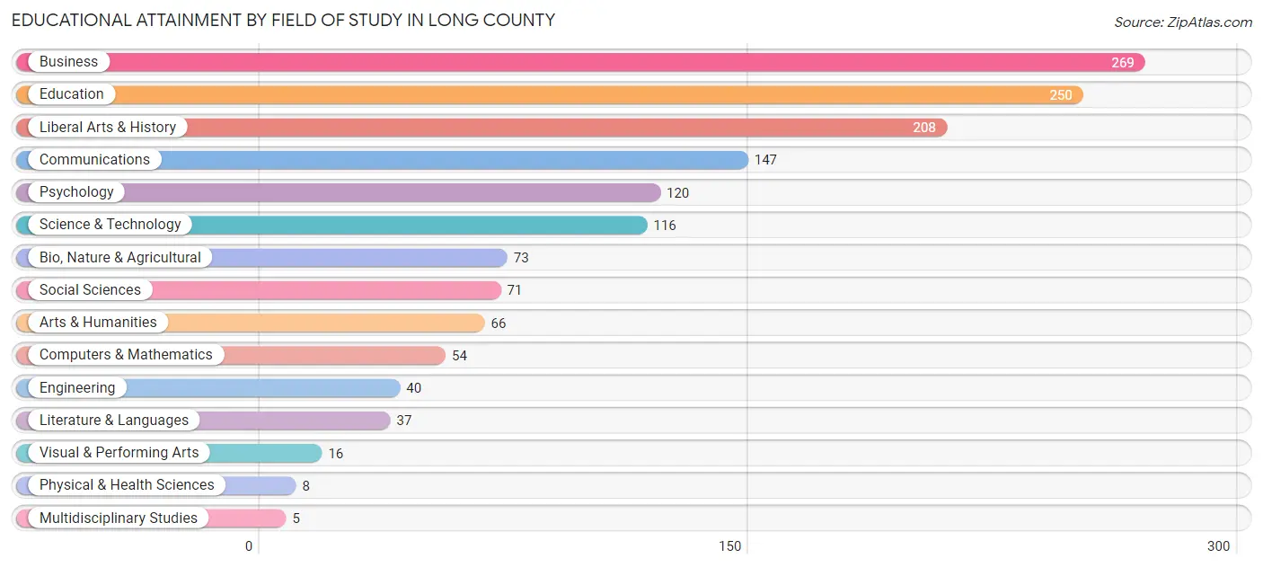 Educational Attainment by Field of Study in Long County