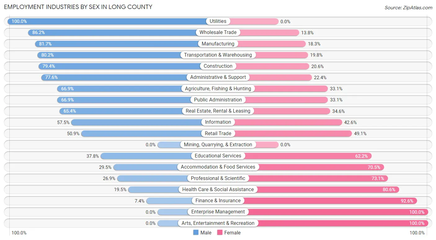 Employment Industries by Sex in Long County