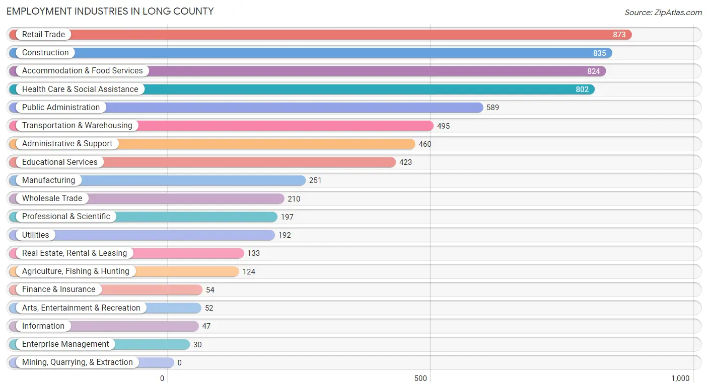 Employment Industries in Long County