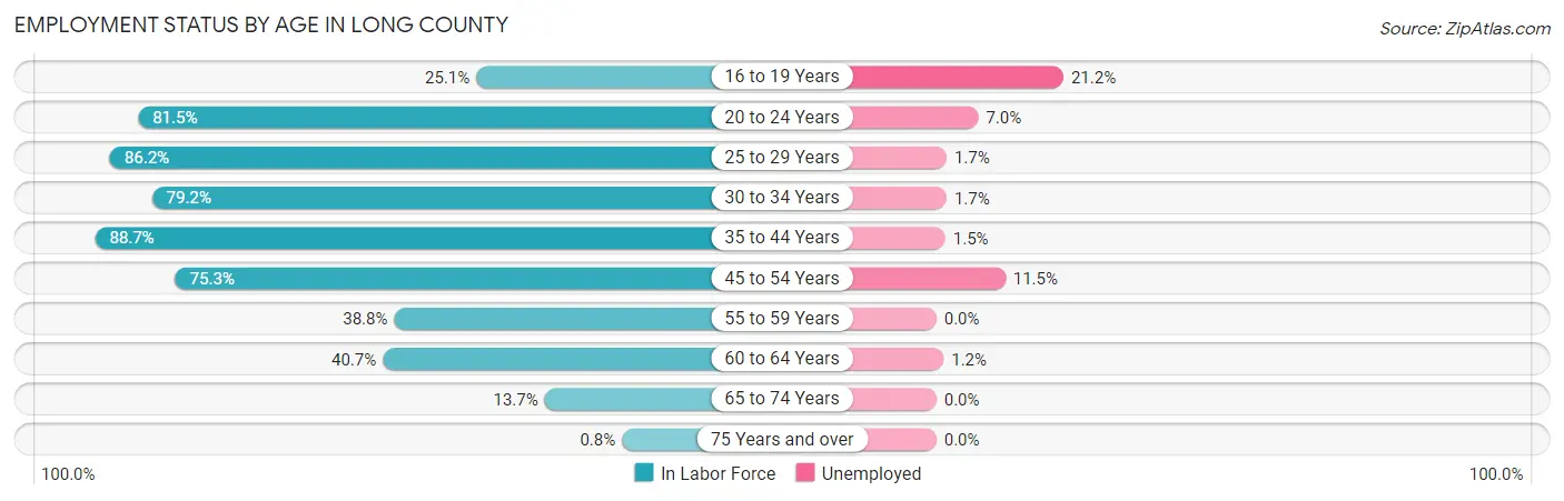 Employment Status by Age in Long County
