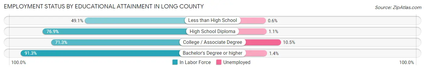 Employment Status by Educational Attainment in Long County