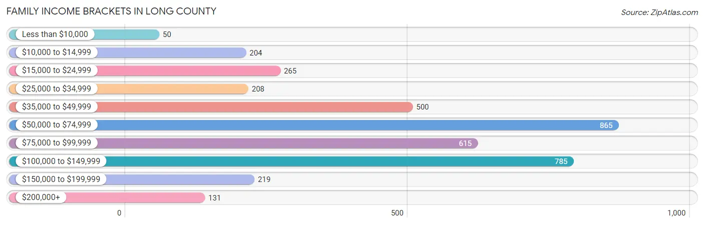 Family Income Brackets in Long County