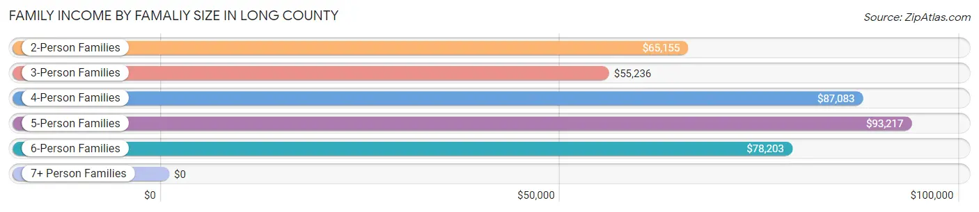 Family Income by Famaliy Size in Long County