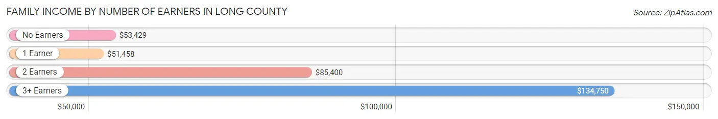 Family Income by Number of Earners in Long County